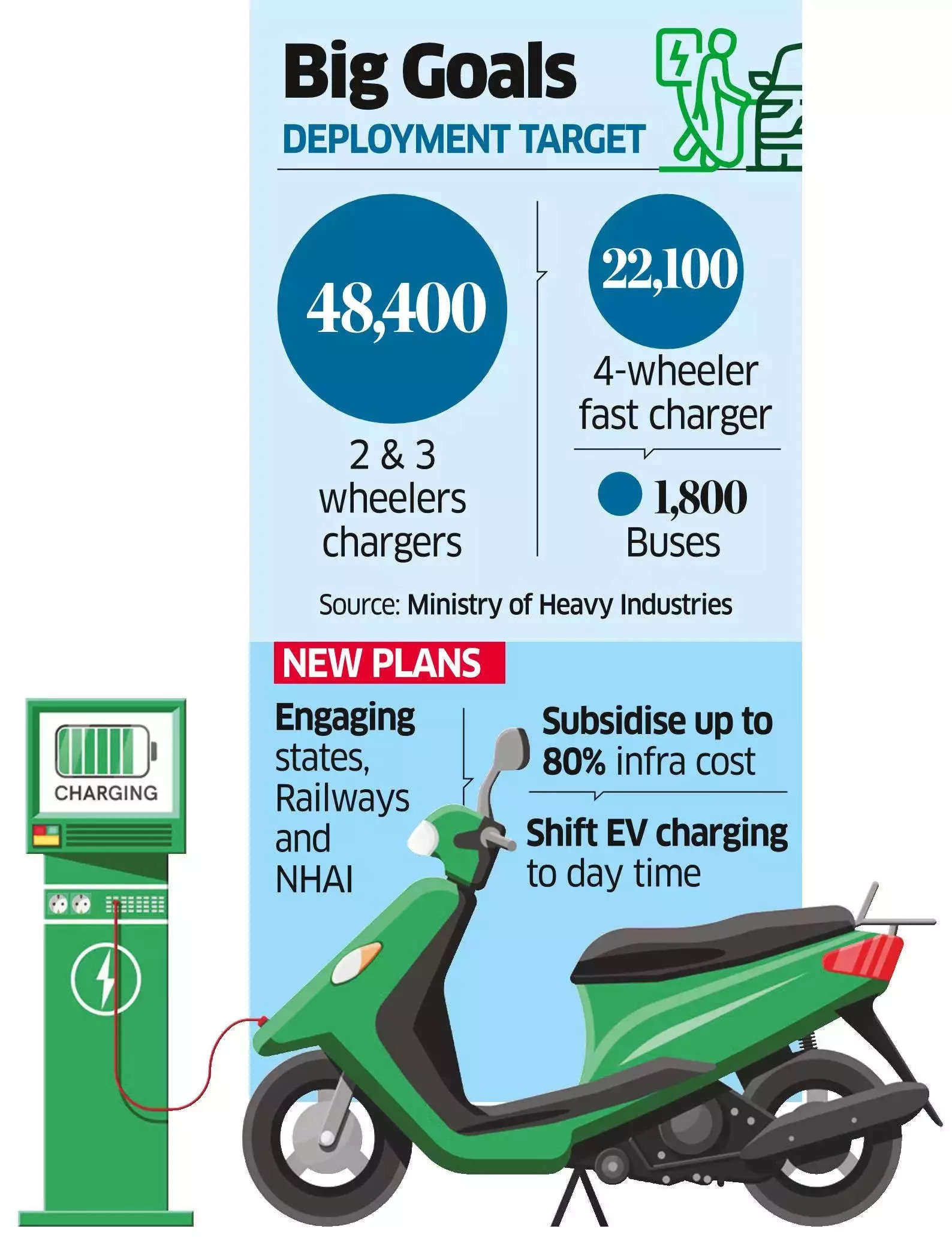 subsidy chargers EV